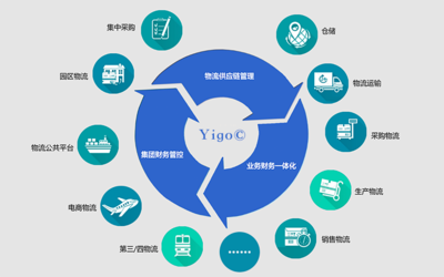Yigo-SCM供应链管理软件 优化企业供应链管理的全方位解决方案