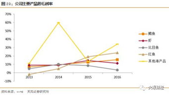 高端海产品供应链服务商崛起 供应链管理服务的变革与机遇